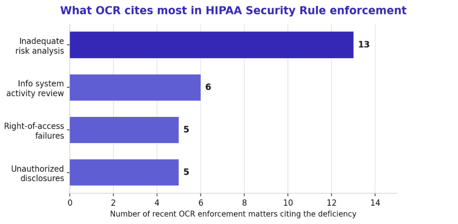 The 2026 HIPAA Audit Outlook: Is Your Specialty Practice Audit-Ready?